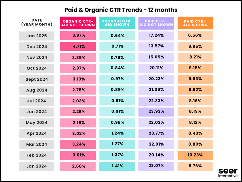 [NEW STUDY] Google Organic & Paid Traffic Falls