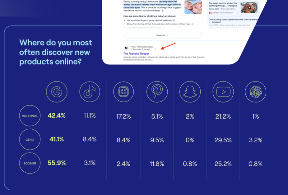 Instagram & TikTok Surpass Google for Gen Z Shoppers