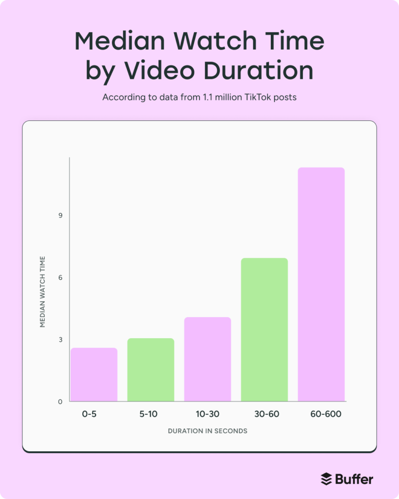 [NEW STUDY] Longer Short-Form Videos Dominating