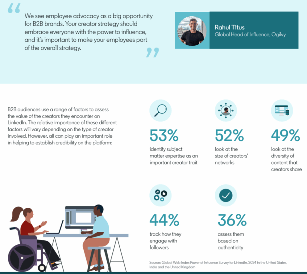 LinkedIn Data Shows Creators Now Drive B2B Trust