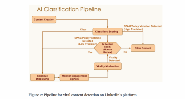 LinkedIn Reverts Algorithm After Recency Backlash - [SMK] Social Media ...