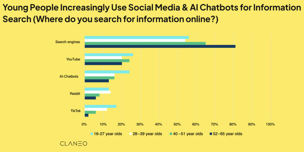 [NEW STUDY] Gen Z Drives Shift Toward AI and Social Search