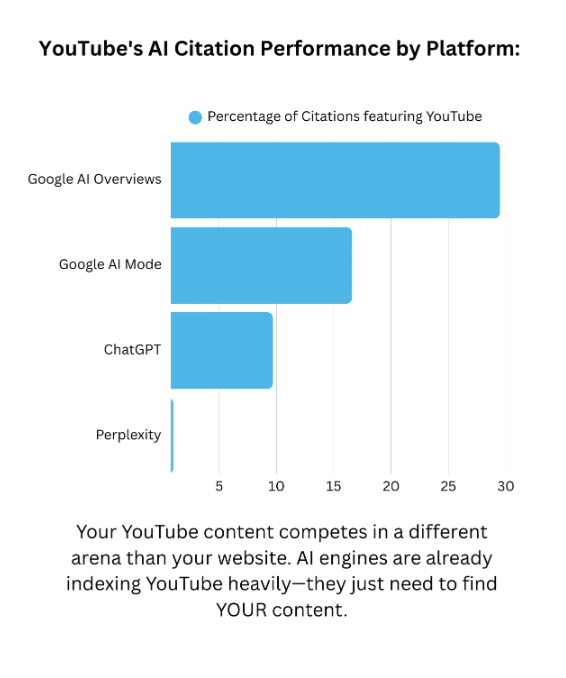 YouTube Dominates AI Search Results With 200x Advantage