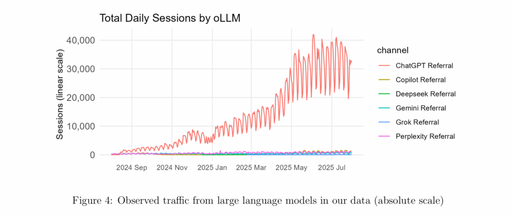 [STUDY] How Does ChatGPT & LLM Traffic Convert?