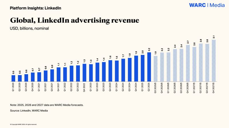 LinkedIn Ad Revenue Up 18%