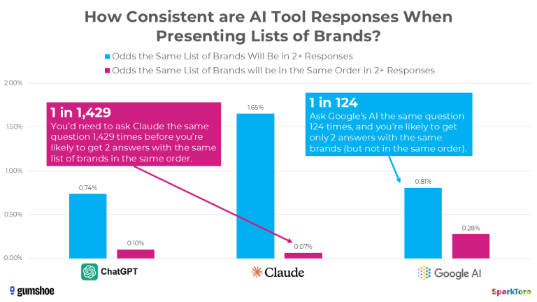 [STUDY] AI Brand Tracking Isn’t Easy