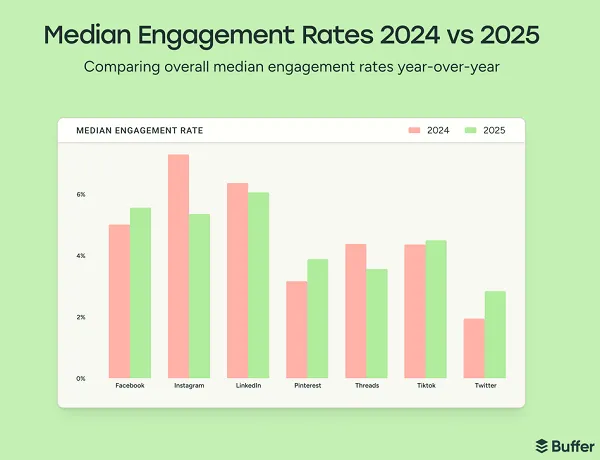 [NEW STUDY] Meta And TikTok Battle For Engagement