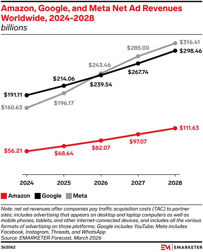 Meta Overtakes Google In Ad Power Shift