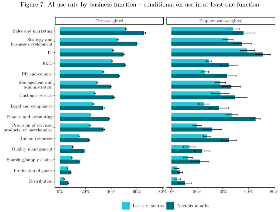 Marketing Leads The Global AI Adoption Curve