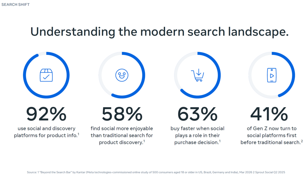 Meta Study: “Discovery Is Moving Beyond Google”