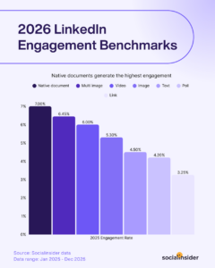 [STUDY] LinkedIn Engagement Benchmarks Shift Again - [SMK] Social Media ...