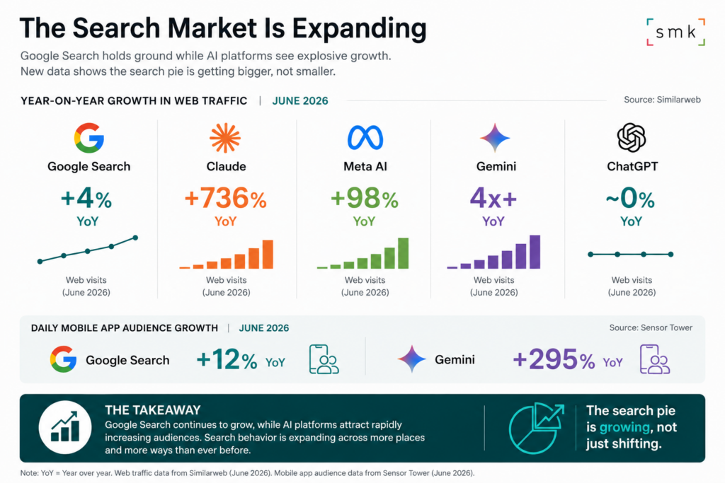 Google Search Holds Ground As AI Use Grows