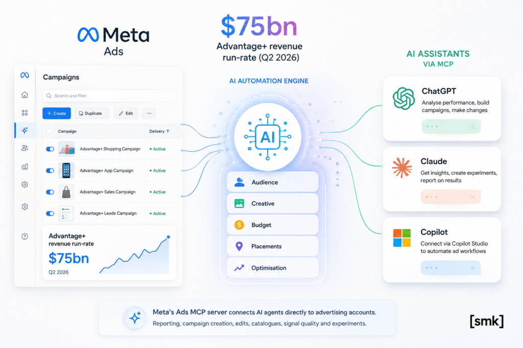 Meta’s AI Ads Engine Hits $75bn