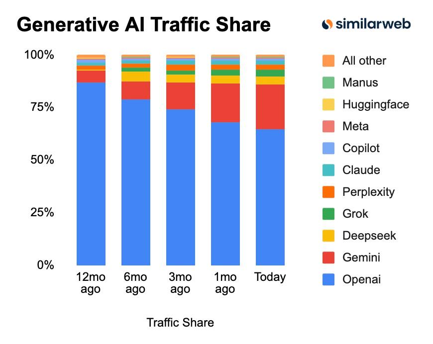 [STUDY] Google Closes In On ChatGPT