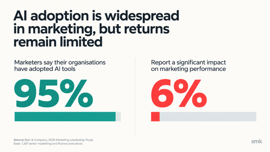 [STUDY] Only 6% Of Marketing Teams See Major AI Returns