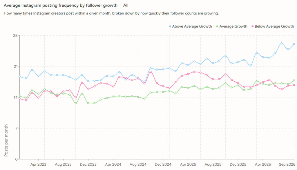 [STUDY] How Often Should Brands Post On Instagram?